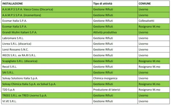 elenco aia regionali